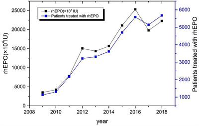 Clinical Indications of Recombinant Human Erythropoietin in a Single Center: A 10-Year Retrospective Study